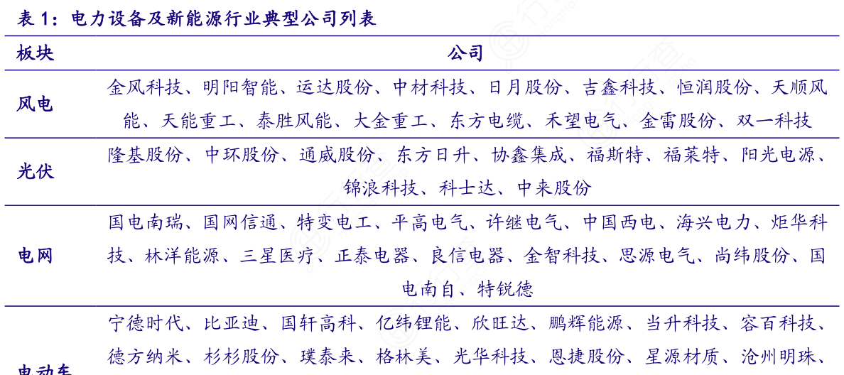 表1:电力设备及新能源行业典型公司列表